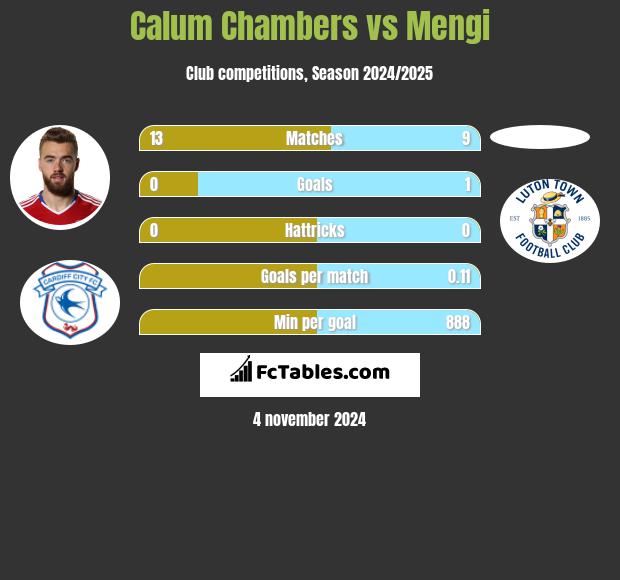 Calum Chambers vs Mengi h2h player stats