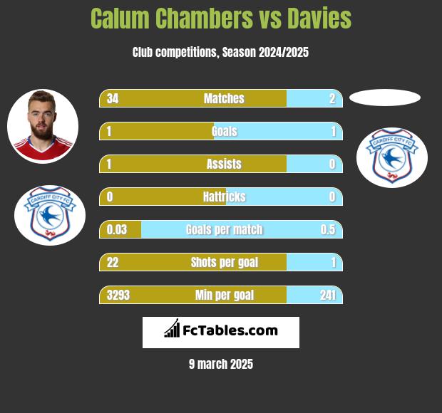 Calum Chambers vs Davies h2h player stats