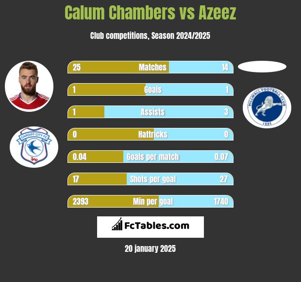 Calum Chambers vs Azeez h2h player stats