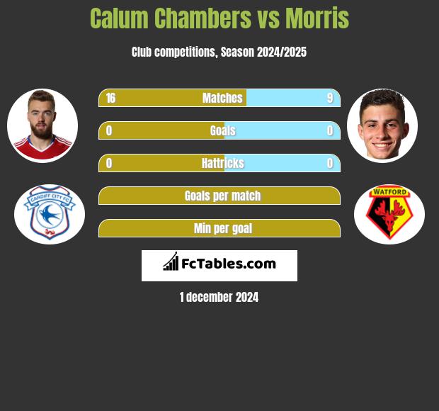 Calum Chambers vs Morris h2h player stats