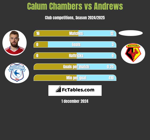 Calum Chambers vs Andrews h2h player stats