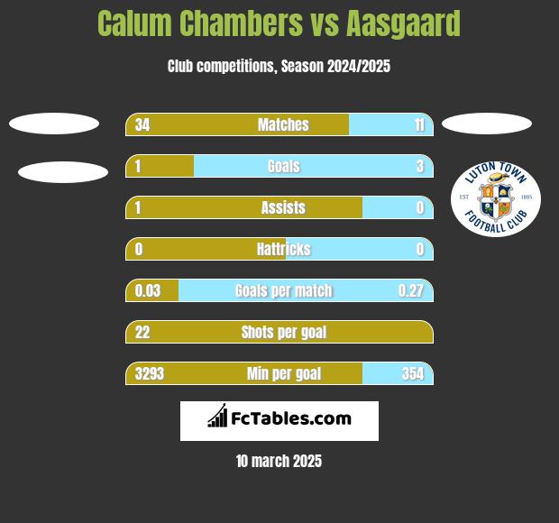 Calum Chambers vs Aasgaard h2h player stats