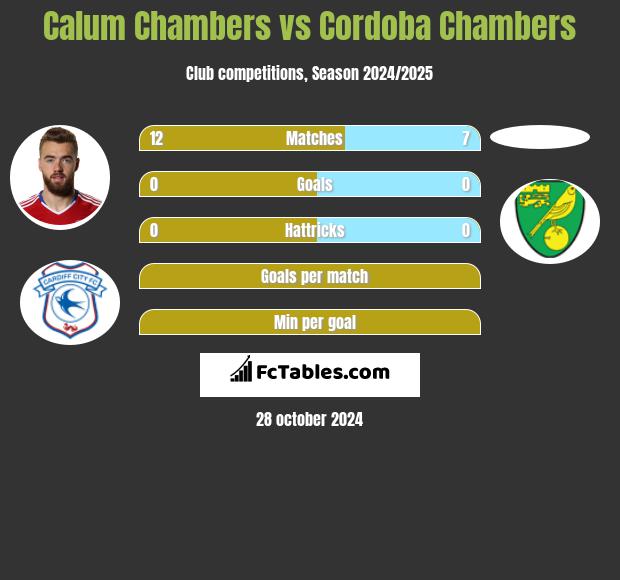 Calum Chambers vs Cordoba Chambers h2h player stats