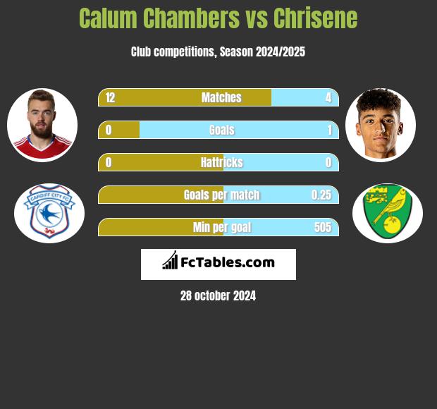 Calum Chambers vs Chrisene h2h player stats