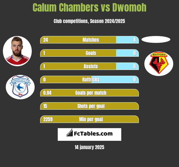 Calum Chambers vs Dwomoh h2h player stats