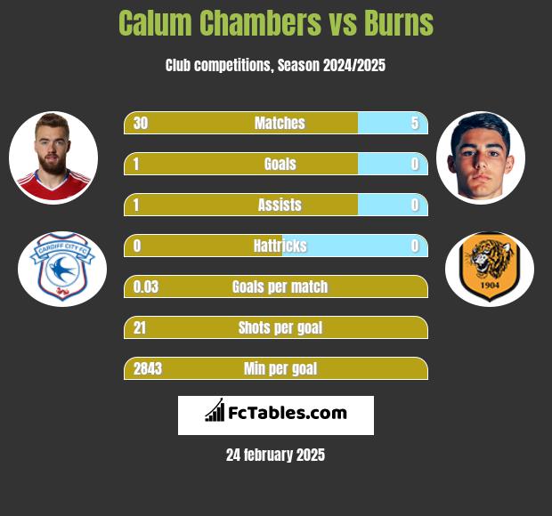 Calum Chambers vs Burns h2h player stats