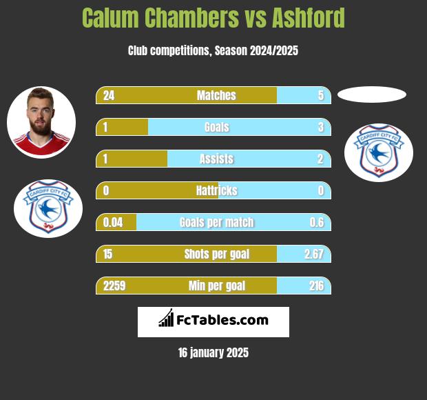 Calum Chambers vs Ashford h2h player stats