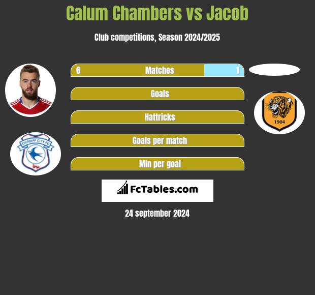 Calum Chambers vs Jacob h2h player stats