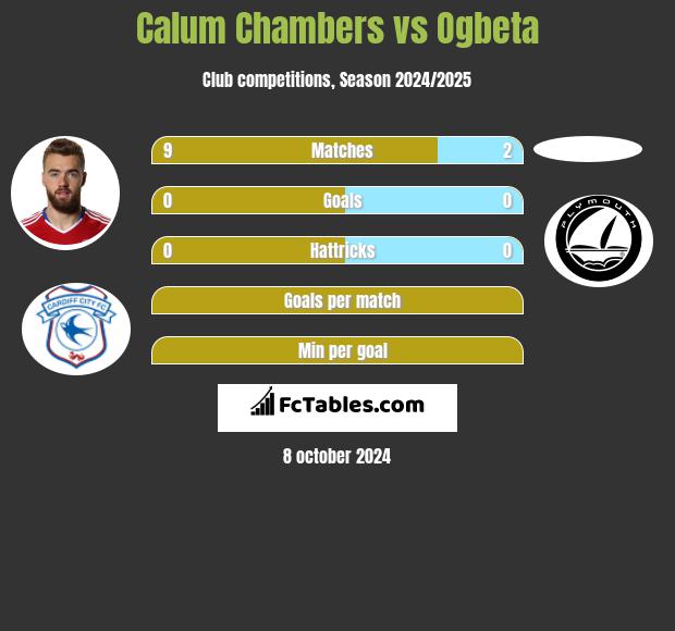 Calum Chambers vs Ogbeta h2h player stats