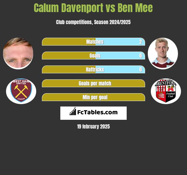 Calum Davenport vs Ben Mee h2h player stats