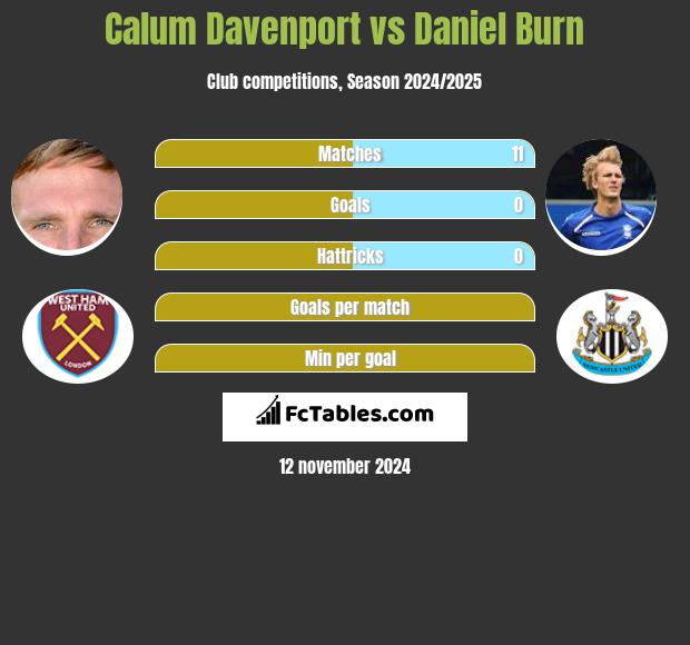 Calum Davenport vs Daniel Burn h2h player stats