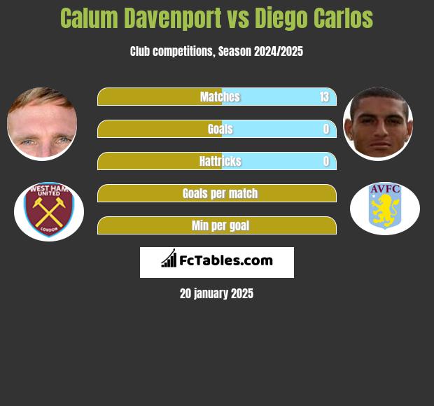 Calum Davenport vs Diego Carlos h2h player stats