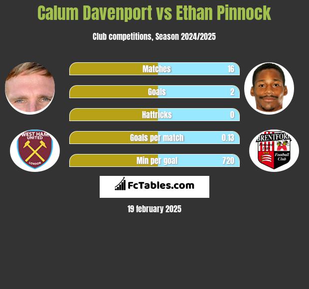 Calum Davenport vs Ethan Pinnock h2h player stats