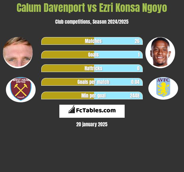 Calum Davenport vs Ezri Konsa Ngoyo h2h player stats