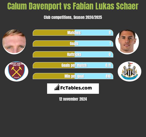 Calum Davenport vs Fabian Lukas Schaer h2h player stats