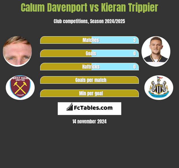 Calum Davenport vs Kieran Trippier h2h player stats