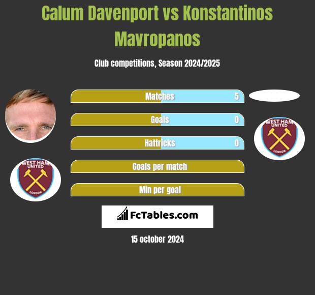 Calum Davenport vs Konstantinos Mavropanos h2h player stats