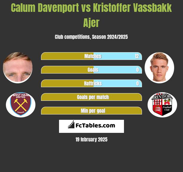 Calum Davenport vs Kristoffer Vassbakk Ajer h2h player stats