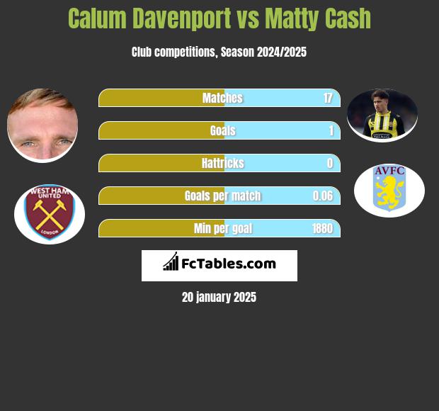 Calum Davenport vs Matty Cash h2h player stats