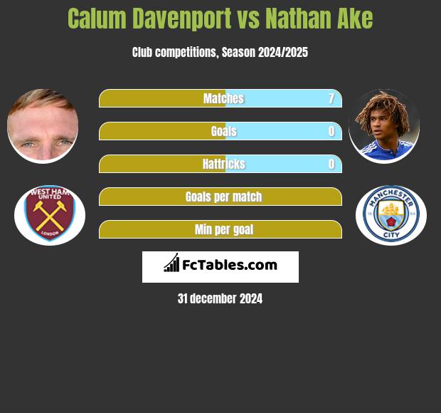 Calum Davenport vs Nathan Ake h2h player stats