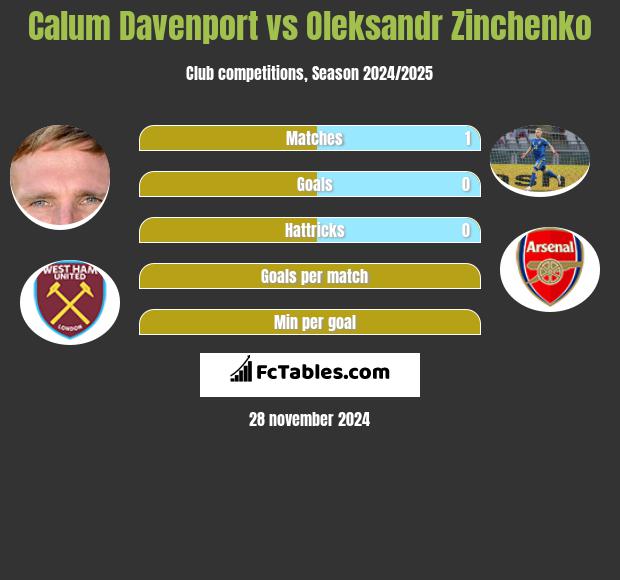 Calum Davenport vs Oleksandr Zinchenko h2h player stats