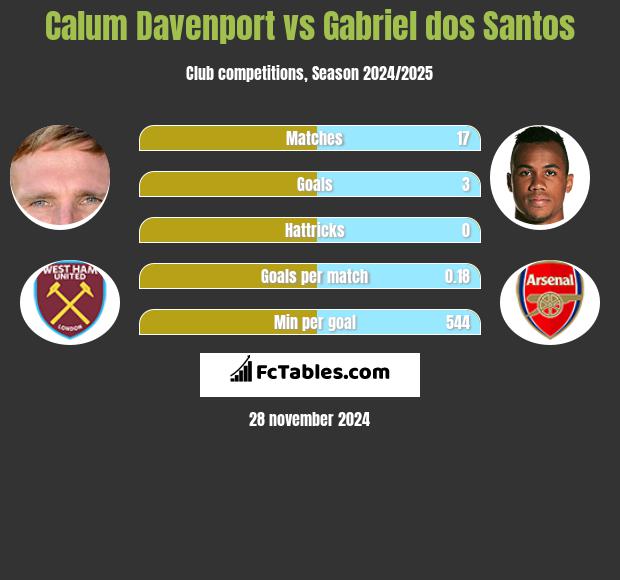 Calum Davenport vs Gabriel dos Santos h2h player stats