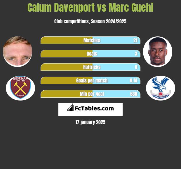 Calum Davenport vs Marc Guehi h2h player stats