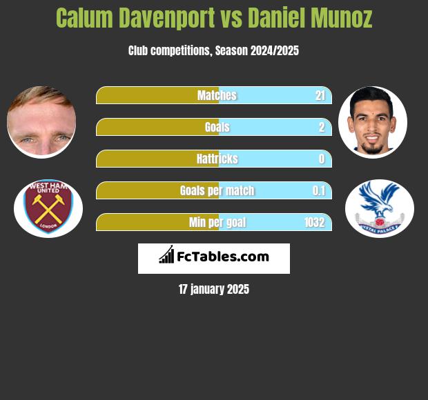 Calum Davenport vs Daniel Munoz h2h player stats