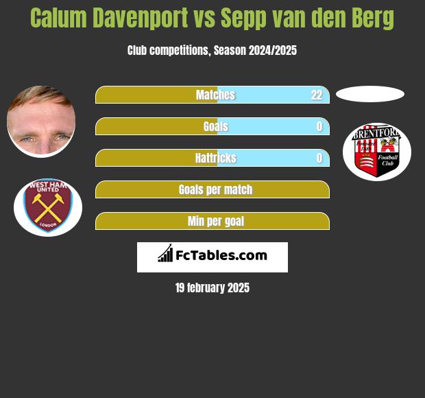 Calum Davenport vs Sepp van den Berg h2h player stats