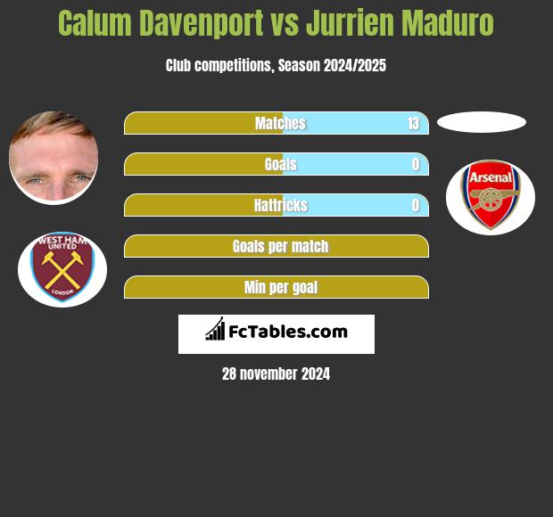 Calum Davenport vs Jurrien Maduro h2h player stats