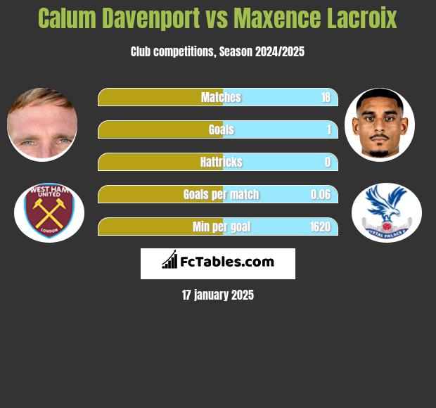 Calum Davenport vs Maxence Lacroix h2h player stats