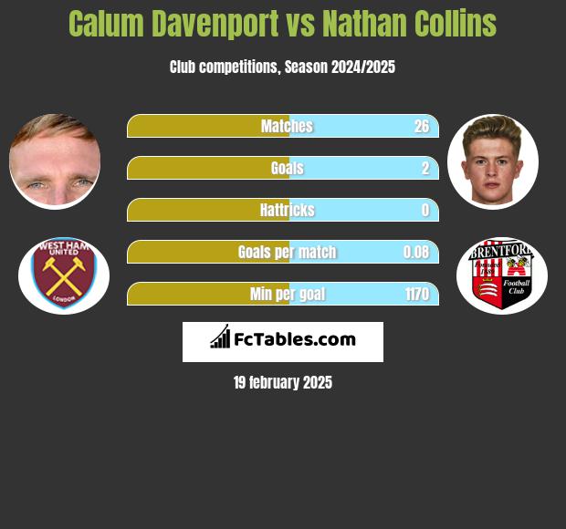 Calum Davenport vs Nathan Collins h2h player stats