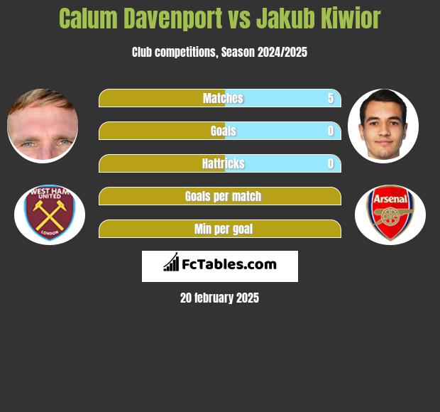 Calum Davenport vs Jakub Kiwior h2h player stats