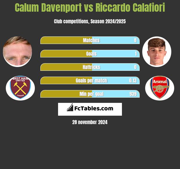 Calum Davenport vs Riccardo Calafiori h2h player stats