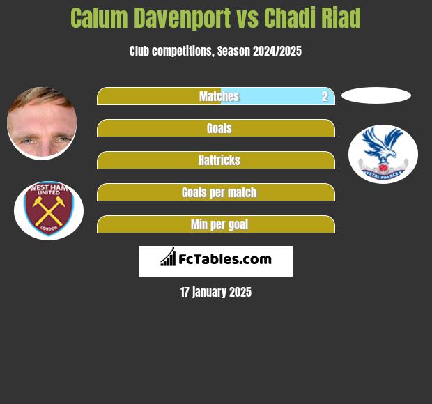 Calum Davenport vs Chadi Riad h2h player stats