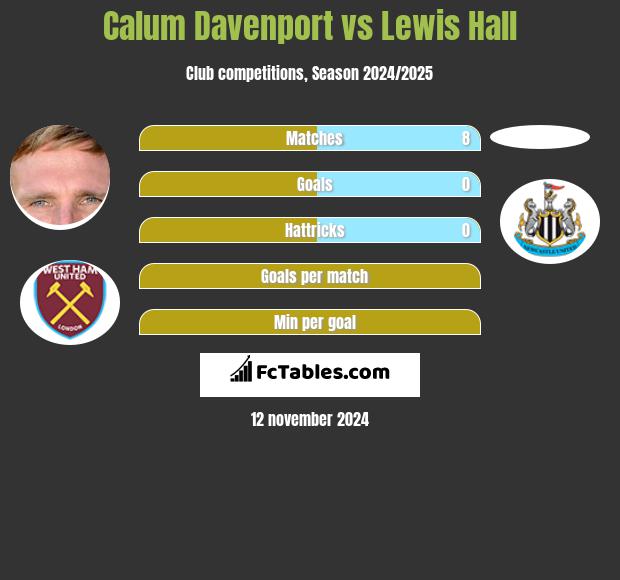 Calum Davenport vs Lewis Hall h2h player stats