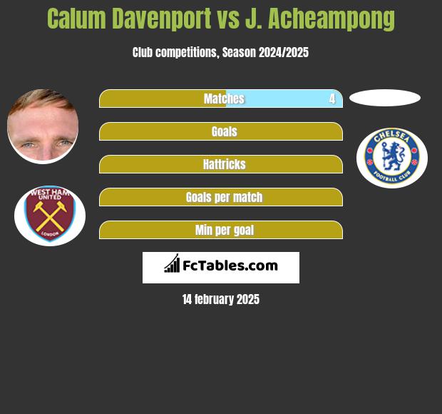 Calum Davenport vs J. Acheampong h2h player stats