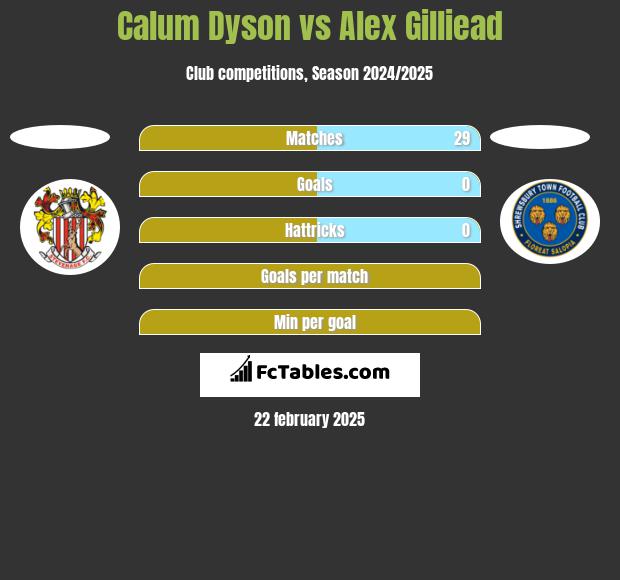 Calum Dyson vs Alex Gilliead h2h player stats