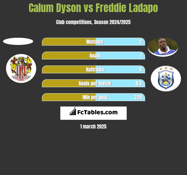 Calum Dyson vs Freddie Ladapo h2h player stats