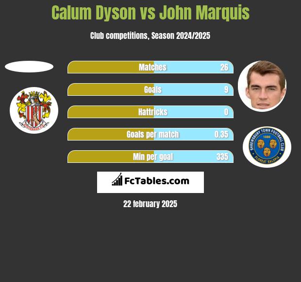 Calum Dyson vs John Marquis h2h player stats