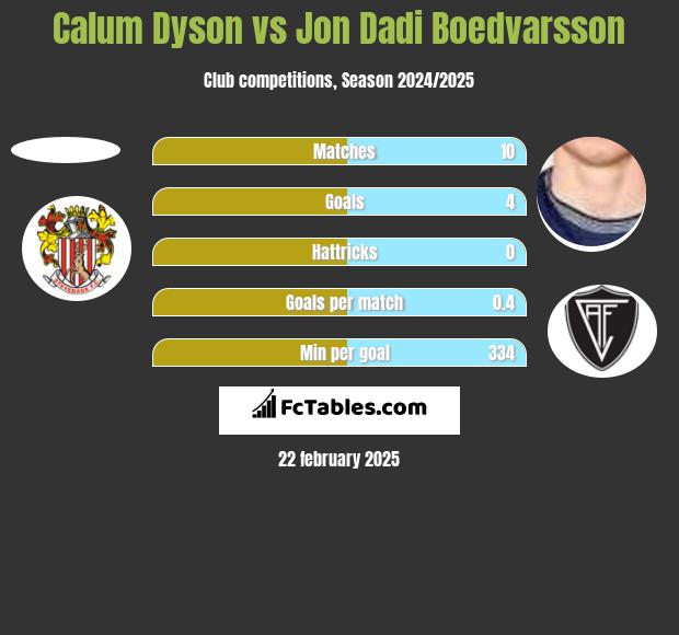 Calum Dyson vs Jon Dadi Boedvarsson h2h player stats