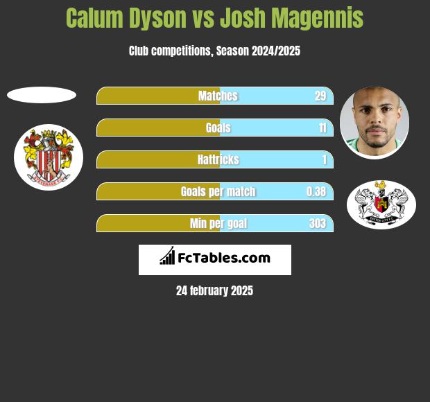 Calum Dyson vs Josh Magennis h2h player stats