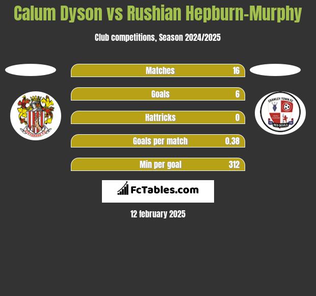 Calum Dyson vs Rushian Hepburn-Murphy h2h player stats