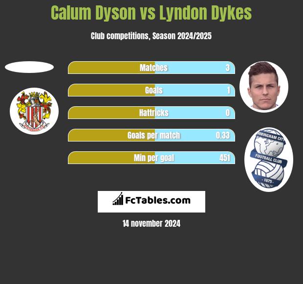 Calum Dyson vs Lyndon Dykes h2h player stats