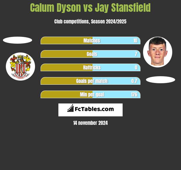 Calum Dyson vs Jay Stansfield h2h player stats