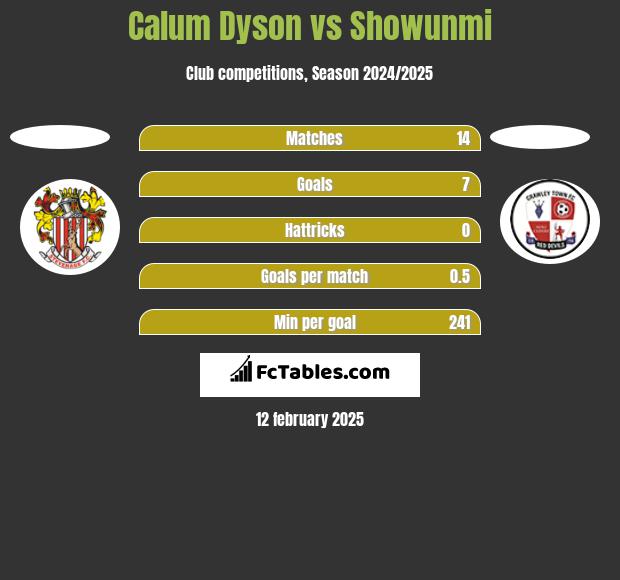 Calum Dyson vs Showunmi h2h player stats