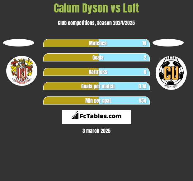 Calum Dyson vs Loft h2h player stats