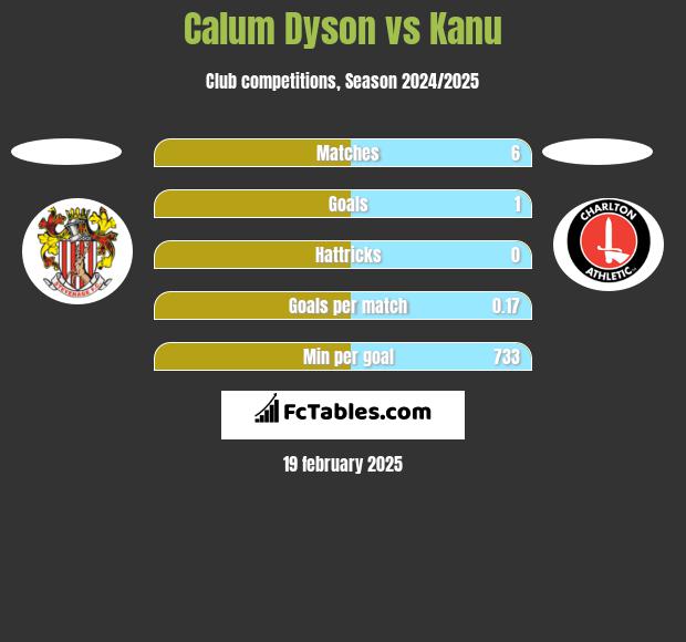 Calum Dyson vs Kanu h2h player stats