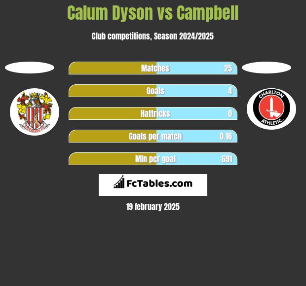 Calum Dyson vs Campbell h2h player stats