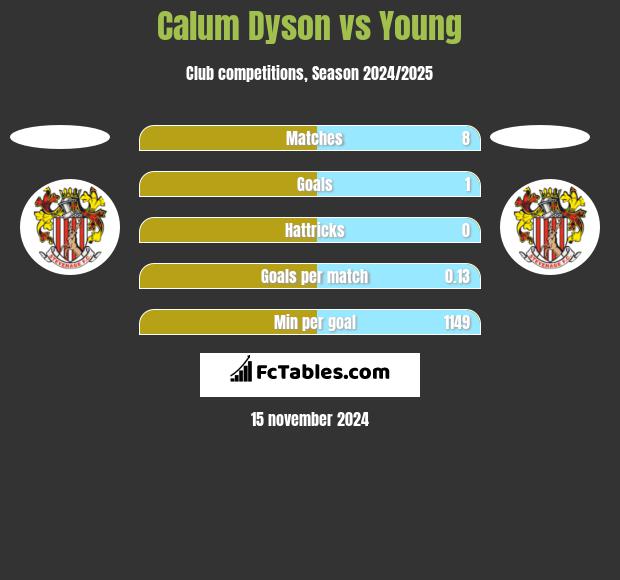 Calum Dyson vs Young h2h player stats